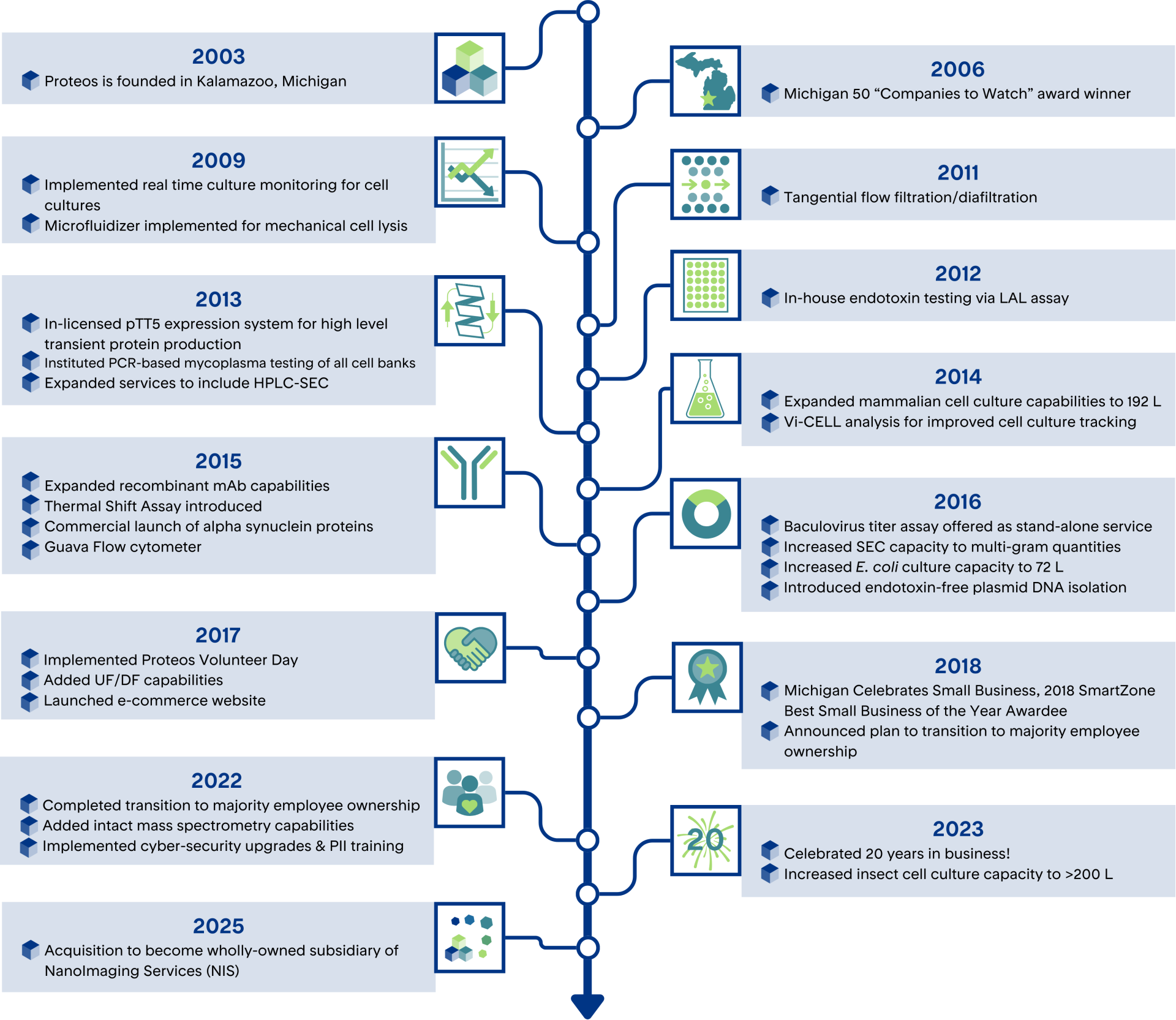 colorful graphic timeline depicting the history of Proteos, a custom protein production CRO, from 2003 to 2025