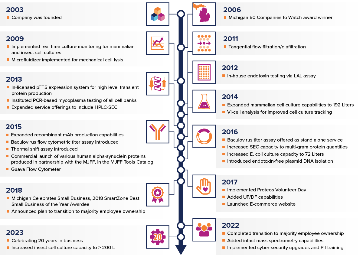 Proteos timeline